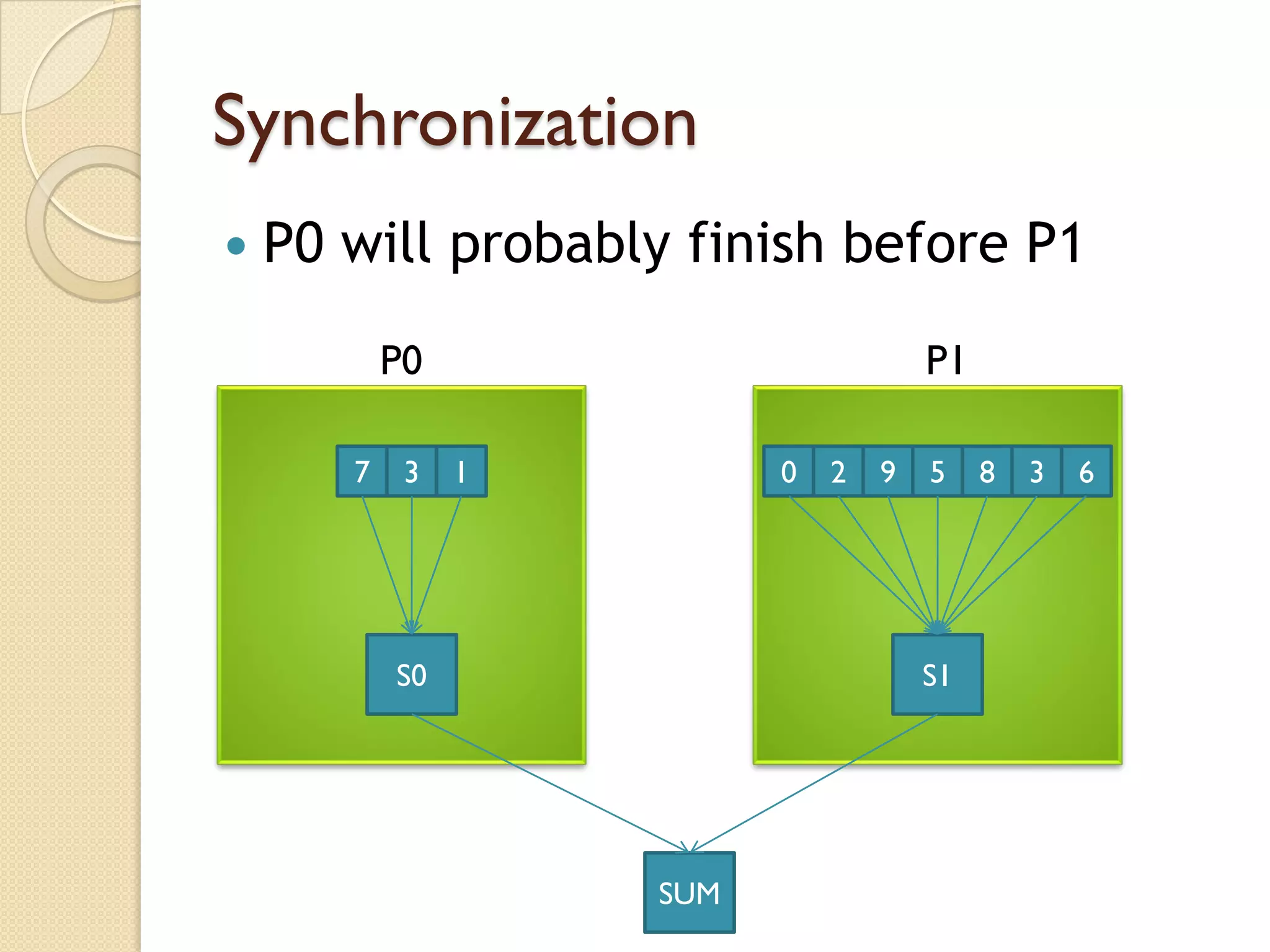 Synchronization
   P0 will probably finish before P1
           P0                         P1

       7    3   1         0   2   9   5    8   3   6




           S0                         S1




                    SUM
 
