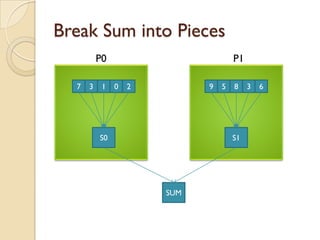 Break Sum into Pieces
          P0                         P1

  7   3    1   0   2         9   5   8    3   6




          S0                         S1




                       SUM
 