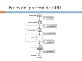 Fases del proceso de KDD
22
 