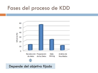 Fases del proceso de KDD
Depende del objetivo fijado
 