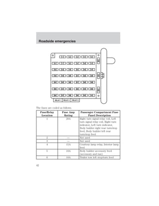 Roadside emergencies 
1 2 3 4 5 
6 7 8 9 10 11 
12 13 14 15 16 17 
18 19 20 21 22 23 
24 25 26 27 28 29 
30 31 32 33 34 35 
36 37 38 39 40 41 
RELAY 1 RELAY 2 RELAY 3 
The fuses are coded as follows. 
Fuse/Relay 
Location 
Fuse Amp 
Rating 
42 
43 
44 
Passenger Compartment Fuse 
Panel Description 
1 20A Right turn signal relay coil, Left 
turn signal relay coil, Right turn 
indicator, Left turn indicator, 
Body builder right rear turn/stop 
feed, Body builder left rear 
turn/stop feed 
2 — Not used 
3 — Not used 
4 15A Courtesy lamp relay, Interior lamp 
feed 
5 10A Body builder accessory feed 
(accessory and run) 
6 10A Trailer tow left stop/turn feed 
42 
 