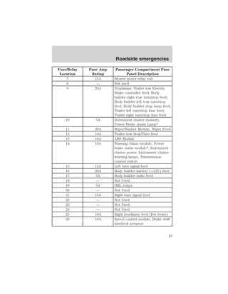 Fuse/Relay 
Location 
Fuse Amp 
Rating 
Roadside emergencies 
Passenger Compartment Fuse 
Panel Description 
7 15A Blower motor relay coil 
8 — Not used 
9 20A Stoplamps: Trailer tow Electric 
Brake controller feed, Body 
builder right rear turn/stop feed, 
Body builder left rear turn/stop 
feed, Body builder stop lamp feed, 
Trailer left turn/stop fuse feed, 
Trailer right turn/stop fuse feed 
10 5A Instrument cluster memory, 
Power Brake Assist Lamp* 
11 30A Wiper/Washer Module, Wiper Feed 
12 10A Trailer tow Stop/Turn feed 
13 10A ABS Module 
14 10A Warning chime module, Power 
brake assist module*, Instrument 
cluster power, Instrument cluster 
warning lamps, Transmission 
control switch 
15 15A Left turn signal feed 
16 20A Body builder battery (+12V) feed 
17 5A Body builder radio feed 
18 — Not Used 
19 5A DRL relays 
20 — Not Used 
21 15A Right turn signal feed 
22 — Not Used 
23 — Not Used 
24 — Not Used 
25 10A Right headlamp feed (low beam) 
26 10A Speed control module, Brake shift 
interlock actuator 
43 
 