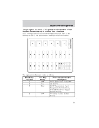Roadside emergencies 
Always replace the cover to the power distribution box before 
reconnecting the battery or refilling fluid reservoirs 
If the battery has been disconnected and reconnected, refer to the 
Battery section of the Maintenance and specifications chapter. 
The high-current fuses are coded as follows. 
Fuse/Relay 
Location 
Fuse Amp 
Rating 
Power Distribution Box 
Description 
1 5A* Power Brake Assist Module*** 
2 10A* A/C System 
3 20A* 4R100 Transmission, Vapor 
Management Valve Solenoid, 
Heated Exhaust Gas Oxygen 
(HEGO) Sensors 
4 5A* Powertrain Control Module 
Memory 
19 29 
18 28 
5 
17 27 
16 26 
15 25 
3 
14 24 
23 
13 
22 
20 
21 
2 
6 
11 12 
9 10 
7 8 
5 6 
3 4 
1 2 
4 
1 
DIODE1 DIODE2 
45 
 