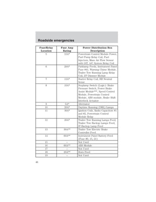 Roadside emergencies 
Fuse/Relay 
Location 
Fuse Amp 
Rating 
Power Distribution Box 
Description 
5 15A* Powertrain Control Module Power, 
Fuel Pump Relay Coil, Fuel 
Injectors, Mass Air Flow Sensor 
with IAT, A/C System Relay Coil 
6 20A* Parklamp Feeds, Instrument Panel 
Fuse #41, Warning Chime Module, 
Trailer Tow Running Lamp Relay 
Coil, I/P Dimmer Module 
7 15A* Starter Relay Coil, BB Neutral 
Sense 
8 10A* Stoplamp Switch (Logic): Brake 
Pressure Switch, Power Brake 
Assist Module***, Speed Control 
Module, Powertrain Control 
Module, ABS module, Brake Shift 
Interlock Actuator 
9 5A* Alternator 
10 20A* Daytime Running (DRL) Lamps 
11 30A* Ignition Coils, Radio Capacitors #1 
and #2, Powertrain Control 
Module Relay 
12 20A* Trailer Tow Running Lamps Feed, 
Trailer Tow Backup Lamps Feed, 
IP-Backup Lamp Feed 
13 30A** Trailer Tow Electric Brake 
Controller Feed 
14 60A** Instrument Panel Battery Feed 
(Fuse #9, 15, 21) 
15 -- Not Used 
16 60A** ABS Module 
17 -- Not Used 
18 20A** Horn Feed 
19 -- Not Used 
46 
 