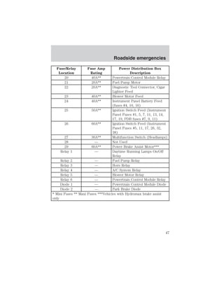Fuse/Relay 
Location 
Fuse Amp 
Rating 
Roadside emergencies 
Power Distribution Box 
Description 
20 40A** Powertrain Control Module Relay 
21 20A** Fuel Pump Motor 
22 20A** Diagnostic Tool Connector, Cigar 
Lighter Feed 
23 40A** Blower Motor Feed 
24 40A** Instrument Panel Battery Feed 
(fuses #4, 10, 16) 
25 50A** Ignition Switch Feed (Instrument 
Panel Fuses #1, 5, 7, 11, 13, 14, 
17, 19, PDB fuses #7, 9, 11) 
26 60A** Ignition Switch Feed (Instrument 
Panel Fuses #5, 11, 17, 26, 32, 
38) 
27 30A** Multifunction Switch (Headlamps) 
28 — Not Used 
29 60A** Power Brake Assist Motor*** 
Relay 1 — Daytime Running Lamps On/Off 
Relay 
Relay 2 — Fuel Pump Relay 
Relay 3 — Horn Relay 
Relay 4 — A/C System Relay 
Relay 5 — Blower Motor Relay 
Relay 6 — Powertrain Control Module Relay 
Diode 1 — Powertrain Control Module Diode 
Diode 2 — Park Brake Diode 
* Mini Fuses ** Maxi Fuses ***Vehicles with Hydromax brake assist 
only 
47 
 