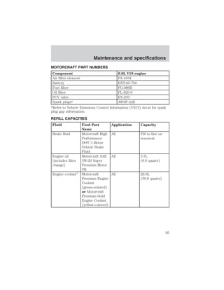 Maintenance and specifications 
MOTORCRAFT PART NUMBERS 
Component 6.8L V10 engine 
Air filter element FA-1634 
Battery BXT-65-750 
Fuel filter FG-986B 
Oil filter FL-820-S 
PCV valve EV-233 
Spark plugs* AWSF-22E 
*Refer to Vehicle Emissions Control Information (VECI) decal for spark 
plug gap information. 
REFILL CAPACITIES 
Fluid Ford Part 
Name 
Application Capacity 
Brake fluid Motorcraft High 
Performance 
DOT 3 Motor 
Vehicle Brake 
Fluid 
All Fill to line on 
reservoir 
Engine oil 
(includes filter 
change) 
Motorcraft SAE 
5W-20 Super 
Premium Motor 
Oil 
All 5.7L 
(6.0 quarts) 
Engine coolant1 Motorcraft 
Premium Engine 
Coolant 
(green-colored) 
or Motorcraft 
Premium Gold 
Engine Coolant 
(yellow-colored) 
All 29.0L 
(30.6 quarts) 
95 
 