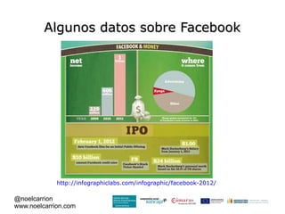 Algunos datos sobre Facebook




             http://infographiclabs.com/infographic/facebook-2012/

@noelcarrion
www.noelcarrion.com
 