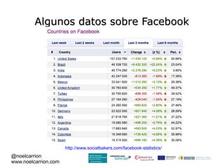 Algunos datos sobre Facebook




                      http://www.socialbakers.com/facebook-statistics/
@noelcarrion
www.noelcarrion.com
 