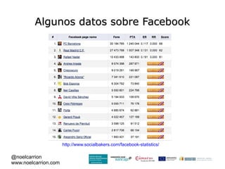 Algunos datos sobre Facebook




                      http://www.socialbakers.com/facebook-statistics/

@noelcarrion
www.noelcarrion.com
 