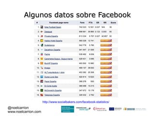 Algunos datos sobre Facebook




                      http://www.socialbakers.com/facebook-statistics/
@noelcarrion
www.noelcarrion.com
 