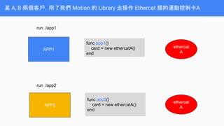 某 A, B 兩個客戶，用了我們 Motion 的 Library 去操作 Ethercat 類的運動控制卡A
APP1
APP2
ethercat
A
ethercat
A
run ./app1
run ./app2
func app1()
...