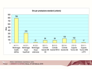 Ore per prestazione standard (unitario)
786
316
21
84 84
136
102
17
0
100
200
300
400
500
600
700
800
900
A.1.1.1 -
Monitoraggio
Qualità
dell'Aria
A.1.2.1 -
Monitoraggio
Acque
Superficiali
A.1.2.2 -
Monitoraggio
Acque
sotterranee
B.3.1.1 -
Controllo
Aziende RIR
SS
B.3.1.2 -
Controllo
Aziende RIR SI
B.3.1.4 -
Controllo
Aziende AIA
I.15.1.2 -
Supporto
Tecnico AIA
E.9.1.1 -
Supporto
Tecnico SRB
e RTV
Ore
 