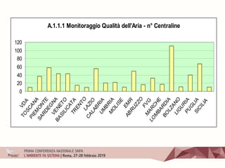 A.1.1.1 Monitoraggio Qualità dell'Aria - n° Centraline
0
20
40
60
80
100
120
VD
A
TO
SC
A
N
A
PIEM
O
N
TE
SA
R
D
EG
N
A
VE
N
ETO
BA
SILIC
ATA
TR
EN
TO
LA
ZIO
C
A
LAB
R
IA
U
M
B
R
IA
M
O
LISE
EM
R
AB
R
U
ZZO
FV
G
M
A
R
C
H
E
LO
M
BA
R
D
IA
BO
LZA
N
O
LIG
U
R
IA
PU
G
LIA
SIC
ILIA
 