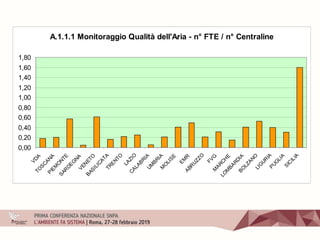 A.1.1.1 Monitoraggio Qualità dell'Aria - n° FTE / n° Centraline
0,00
0,20
0,40
0,60
0,80
1,00
1,20
1,40
1,60
1,80
VDA
TO
SCANA
PIEM
O
NTE
SAR
DEG
NA
VEN
ETO
BASILICATA
TRENTO
LAZIO
CALABRIA
UM
BRIA
M
O
LISE
EM
R
ABR
UZZO
FVG
M
ARCH
E
LO
M
BARDIA
BO
LZANO
LIG
UR
IA
PUG
LIA
SIC
ILIA
 