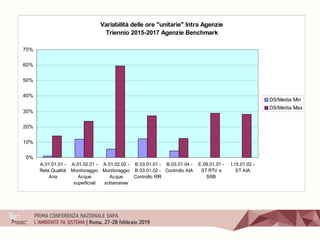 Variabilità delle ore "unitarie" Intra Agenzie
Triennio 2015-2017 Agenzie Benchmark
0%
10%
20%
30%
40%
50%
60%
70%
A.01.01.01 -
Rete Qualità
Aria
A.01.02.01 -
Monitoraggio
Acque
superficiali
A.01.02.02 -
Monitoraggio
Acque
sotterranee
B.03.01.01 -
B.03.01.02 -
Controllo RIR
B.03.01.04 -
Controllo AIA
E.09.01.01 -
ST RTV e
SRB
I.15.01.02 -
ST AIA
DS/Media Min
DS/Media Max
 