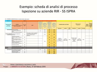 Esempio: scheda di analisi di processo
Ispezione su aziende RIR - SS ISPRA
LIVELLO 0
Descrizione quantità
%di
utilizzo
Descrizione quantità %di utilizzo
PREPARAZIONE Raccolta documentale 100 3:30 0:00 3:30
Comunicazione al gestore e invio
format
100 0:15 0:30 0:15 0:30
Esame tecnico della documentazione 100 10:00 0:00 10:00
ATTIVITA' SPECIFICA
(in stabilimento)
Spostamenti per raggiungere lo
stabilimento
100
Stima basata su media di 4 spostamenti
a/r (4 giornate) di durata media (3:00
andata + 3:00 ritorno) ore per
spostamento
24:00 0:00 24:00
Impostazione delle attività in
stabilimento (allegato H appendice 2
fase 1)
100 0:00 32:00
Raccolta e disamina dei riscontri
documentali (allegato H appendice 2
fase 2)
100 0:00 0:00
Sopralluogo in campo (sistemi tecnici,
operatori ed esercitazioni di
emergenza) (allegato H appendice 2
100 0:00 0:00
Verbalizzazioni giornaliere 100 0:00 0:00
Condivisione degli esiti della verifica 100 0:00 0:00
ATTIVITA' DI
SUPPORTO
0:00 0:00
GESTIONE ESITI
Stesura Rapporto Finale di ispezione
ed invio all'Autorità Competente
100 00:15 24:00 0:15 24:00
Segnalazioni Autorità Giudiziaria 1 10:00 0:00 0:06
Rendicontazione attività 100 0:30 0:00 0:30
Popolazione database controlli 100 1:00 0:00 1:00
0:30 95:36
SERVIZI
necessari
(descrizione)
EVENTUA
LI ALTRE
RISORSE
SPECIFIC
ARE
STRUMENTAZIONE e SOFTWARE
RISORSE
UMANE CCNL
DIRIGENZA
PUBBLICA
AREA VII
"Università e
Ricerca"*F
(ORE UOMO)
ISPRA
RISORSE
UMANE CCLN
"Istruzione e
Ricerca"*F
(ORE UOMO)
ISPRA
LIVELLO 1
Descrizione FASE
(da scheda
macroprocesso)
ATTIVITA'
(descrivere le attività che caratterizzano
la fase di macroprocesso)
Frequenza
(%)
NOTE
BENI di consumo
(descrizione)
RISORSE
UMANE CCNL
DIRIGENZA
PUBBLICA
AREA VII
"Università e
Ricerca"
(ORE UOMO)
ISPRA
RISORSE
UMANE CCLN
"Istruzione e
Ricerca"
(ORE UOMO)
ISPRA
B.3.1.1 ISPEZIONE SU AZIENDA RIR (Rischio di incidente rilevante), soglia superiore
2,50%
32:00
Macchina
Computer portatile
Telefono
Macchina Fotografica
1 di tutto -
uguale in tutte
le fasi in campo
2,50%
DPI (Casco, Scarpe,
Occhiali, Guanti,
Giacche alta
visibilità,
otoprotettori)
1 di tutto -
uguale in tutte
le fasi in campo
 