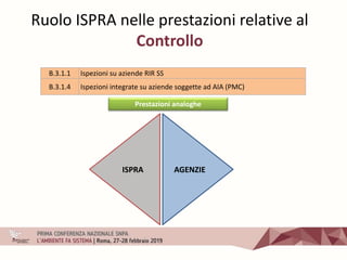 B.3.1.1 Ispezioni su aziende RIR SS
B.3.1.4 Ispezioni integrate su aziende soggette ad AIA (PMC)
Ruolo ISPRA nelle prestazioni relative al
Controllo
ISPRA AGENZIE
Prestazioni analoghe
 