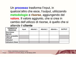 Un processo trasforma l’input, in
qualcos’altro che esce, l’output, utilizzando
metodologie e risorse, aggiungendo del
valore. Il valore aggiunto, che si crea in
cambio dell’utilizzo di risorse, è quello che si
attende il cliente
 