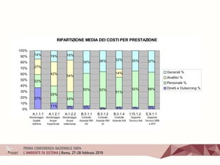 RIPARTIZIONE MEDIA DEI COSTI PER PRESTAZIONE
37%
11% 5% 6% 2% 4% 3% 5%
22%
29%
24%
55% 62%
51%
62% 58%
27%
42%
54%
14%
14% 19% 16%
39% 36% 32% 35% 37%
0%
10%
20%
30%
40%
50%
60%
70%
80%
90%
100%
A.1.1.1 A.1.2.1 A.1.2.2 B.3.1.1 B.3.1.2 B.3.1.4 I.15.1.2 E.9.1.1
Generali %
Analitici %
Personale %
Diretti e Outsorcing %
 