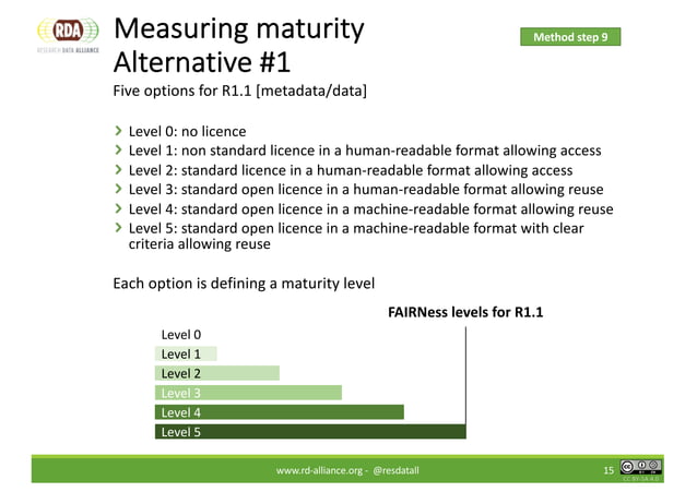 Updates on the FAIR Data Maturity Model RDA Working Group & the DG RTD ...