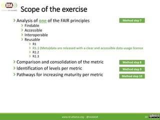 RDA FAIR Data Maturity Model | PDF