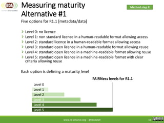 RDA FAIR Data Maturity Model | PDF
