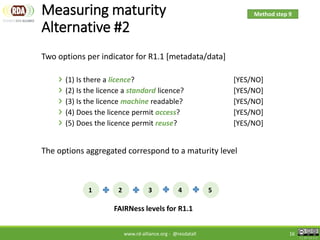 RDA FAIR Data Maturity Model | PDF