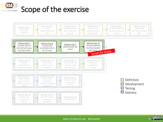 RDA FAIR Data Maturity Model | PDF