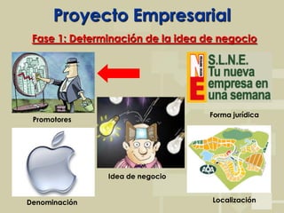 Proyecto Empresarial
 Fase 1: Determinación de la idea de negocio




                                  Forma jurídica
 Promotores




               Idea de negocio


Denominación                       Localización
 