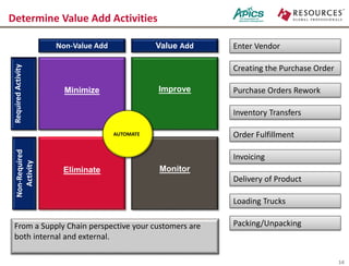 14
Determine Value Add Activities
Minimize
Non-Value Add
RequiredActivity
Eliminate
Improve
Monitor
Value Add
Non-Required
Activity
AUTOMATE
Purchase Orders Rework
Enter Vendor
Invoicing
Inventory Transfers
Delivery of Product
Creating the Purchase Order
Order Fulfillment
From a Supply Chain perspective your customers are
both internal and external.
Loading Trucks
Packing/Unpacking
 