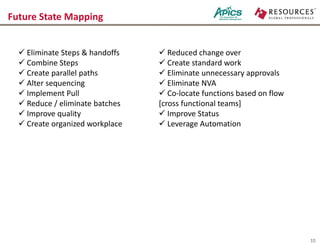 15
Future State Mapping
 Eliminate Steps & handoffs
 Combine Steps
 Create parallel paths
 Alter sequencing
 Implement Pull
 Reduce / eliminate batches
 Improve quality
 Create organized workplace
 Reduced change over
 Create standard work
 Eliminate unnecessary approvals
 Eliminate NVA
 Co-locate functions based on flow
[cross functional teams]
 Improve Status
 Leverage Automation
 