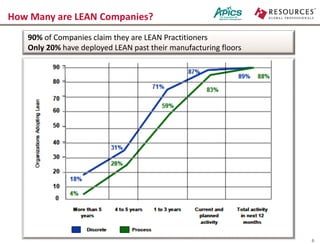 6
How Many are LEAN Companies?
90% of Companies claim they are LEAN Practitioners
Only 20% have deployed LEAN past their manufacturing floors
 