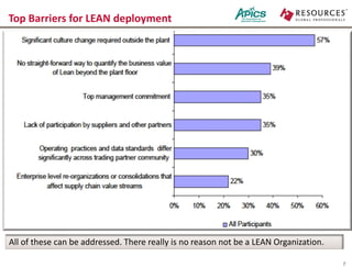 Top Barriers for LEAN deployment
7
All of these can be addressed. There really is no reason not be a LEAN Organization.
 