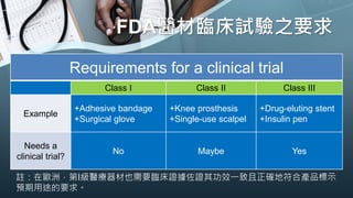 FDA醫材臨床試驗之要求
Requirements for a clinical trial
Class I Class II Class III
Example
+Adhesive bandage
+Surgical glove
+Knee prosthesis
+Single-use scalpel
+Drug-eluting stent
+Insulin pen
Needs a
clinical trial?
No Maybe Yes
註：在歐洲，第I級醫療器材也需要臨床證據佐證其功效一致且正確地符合產品標示
預期用途的要求。
 