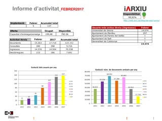 Informe d’activitat_FEBRER2017
http://web.aoc.cat/blog/serveis/i-arxiu/
Disponibilitat
99,92%
Implantació Febrer Acumulat ...