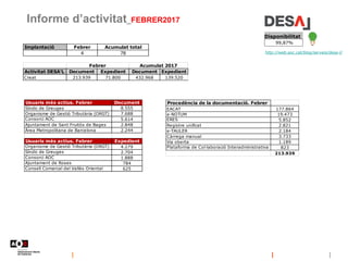 Informe d’activitat_FEBRER2017
http://web.aoc.cat/blog/serveis/desa-l/
Disponibilitat
99,87%
Implantació Febrer Acumulat t...