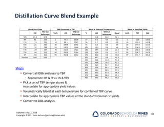 Updated: July 12, 2018
Copyright © 2017 John Jechura (jjechura@mines.edu)
Distillation Curve Blend Example
Steps
 Convert all D86 analyses to TBP
• Approximate IBP & EP as 1% & 99%
 Pick a set of TBP temperatures &
interpolate for appropriate yield values
 Volumetrically blend at each temperature for combined TBP curve
 Interpolate for appropriate TBP values at the standard volumetric yields
 Convert to D86 analysis
103
LSR
Mid Cut
Reformate
Vol% LSR
Mid Cut
Reformate
°F LSR
Mid Cut
Reformate
Blend Vol% TBP D86
°API 81.8 32.8 81.8 32.8 54.1
IBP 91 224 1 40.5 200.8 25 0.4 0.0 0.2 1 52.9 120.5
T10 113 231 10 88.1 224.7 50 1.7 0.0 0.9 10 101.0 142.8
T30 121 232 30 109.9 229.6 75 5.8 0.0 2.9 30 144.0 163.6
T50 132 234 50 130.5 234.8 100 19.3 0.0 9.6 50 218.0 217.7
T70 149 237 70 156.3 241.1 125 44.4 0.0 22.2 70 236.0 228.6
T90 184 251 90 200.9 263.4 150 65.4 0.0 32.7 90 258.7 242.9
EP 258 316 99 350.8 384.2 175 80.0 0.0 40.0 99 371.7 305.3
Fraction 50% 50% 200 89.7 0.9 45.3
225 92.6 11.0 51.8
250 94.8 79.6 87.2
275 96.4 91.7 94.0
300 97.6 94.5 96.0
325 98.4 96.5 97.5
350 99.0 97.9 98.4
375 99.4 98.8 99.1
400 99.6 99.3 99.5
Blend Stock Data D86 Converted to TBP Blend at Specified Yields
Blend at Selected Temperatures
 
