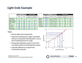 Updated: July 12, 2018
Copyright © 2017 John Jechura (jjechura@mines.edu)
Light Ends Example
Steps
 Choose light‐ends components
 Determine boiling point ranges associated
with pure component boiling points. Use as
the Final Boiling Point for range.
 Extrapolate distillation yield curve to find
cumulative yields at all boiling point values.
 Calculate differences to determine
incremental amounts.
105
Initial Final
Cumulative
@ Initial
Cumulative
@ Final
Pure
Component
Initial Final
Cumulative
@ Initial
Cumulative
@ Final
Increment
Whole Crude Methane -258.73 N/A -258.73 0.0 0.02 0.02
Light Naphtha 55 175 1.7 5.6 Ethane -127.49 -258.73 -127.49 0.02 0.17 0.15
Medium Naphtha 175 300 5.6 15.3 Propane -43.75 -127.49 -43.75 0.17 0.53 0.36
Heavy Naphtha 300 400 15.3 21 i-Butane 10.78 -43.75 10.78 0.53 1.03 0.50
Kero 400 500 21 29.2 n-Butane 31.08 10.78 31.08 1.03 1.30 0.27
Atm Gas Oil 500 650 29.2 40.4 i-Pentane 82.12 31.08 82.12 1.30 2.27 0.97
Light VGO 650 850 40.4 57.3 n-Pentane 96.92 82.12 96.92 2.27 2.65 0.38
Heavy VGO 850 1050 57.3 71.5
Vacuum Resid 1050 End 71.5 100
Yield [vol%]
TBP [°F] TBP [°F]
Yield [vol%]
‐500
‐250
0
250
0.01 0.10 1.00 10.00 100.00
Cumulative Yield [vol%]
Boiling
Point
(°F)
C1
C2
C3
iC4
nC4
iC5
nC5
 