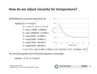 Updated: July 12, 2018
Copyright © 2017 John Jechura (jjechura@mines.edu)
How do we adjust viscosity for temperature?
ASTM D341 for viscosities above 0.21 cSt
For viscosities greater than 2.0 cSt the equation is essentially:
130
 
   
 
 
 
 
 
 
   
  
        
   
   
  
  
  
  
       
log log log
0.7
exp 1.14883 2.65868
exp 0.0038138 12.5645
exp 5.46491 37.6289
exp 13.0458 74.6851
exp 37.4619 192.643
exp 80.4945 400.468
0.7 exp 0.7487 3.295 0.7 0.611
Z A B T
Z C D E F G H
C
D
E
F
G
H
Z Z    
 
  
 
2 3
9 0.7 0.3193 0.7
Z Z
 
   
    
log log 0.7 log
A B T
 