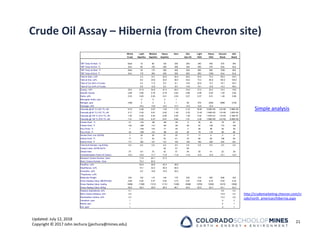 Updated: July 12, 2018
Copyright © 2017 John Jechura (jjechura@mines.edu)
Crude Oil Assay – Hibernia (from Chevron site)
21
http://crudemarketing.chevron.com/cr
ude/north_american/hibernia.aspx
Whole Light Medium Heavy Kero Atm Light Heavy Vacuum Atm
Crude Naphtha Naphtha Naphtha Gas Oil VGO VGO Resid Resid
TBP Temp At Start, °C Start 10 80 150 200 260 340 450 570 340
TBP Temp At End, °C End 80 150 200 260 340 450 570 End End
TBP Temp At Start, °F Start 55 175 300 400 500 650 850 1050 650
TBP Temp At End, °F End 175 300 400 500 650 850 1050 End End
Yield at Start, vol% 2.3 8.0 20.8 30.0 39.5 54.0 73.2 85.8 54.0
Yield at End, vol% 8.0 20.8 30.0 39.5 54.0 73.2 85.8 100.0 100.0
Yield of Cut (wt% of Crude) 4.4 11.5 8.5 9.1 14.6 20.0 13.7 16.7 50.4
Yield of Cut (vol% of Crude) 5.6 12.9 9.2 9.5 14.6 19.1 12.6 14.2 46.0
Gravity, °API 33.5 81.9 54.8 47.3 40.2 33.9 27.3 20.2 10.0 19.6
Specific Gravity 0.86 0.66 0.76 0.79 0.82 0.86 0.89 0.93 1.00 0.94
Sulfur, wt% 0.53 0.00 0.00 0.01 0.05 0.27 0.57 0.91 1.46 0.96
Mercaptan Sulfur, ppm 0 0 0 1
Nitrogen, ppm 1384 0 0 0 1 56 579 2050 5860 2729
Hydrogen, wt% 16.2 13.9 14.2 13.7 13.2 12.9 12.5
Viscosity @ 40 °C (104 °F), cSt 6.73 0.48 0.67 1.04 1.72 4.10 19.04 3.05E+02 4.E+05 2.89E+02
Viscosity @ 50 °C (122 °F), cSt 5.17 0.45 0.61 0.92 1.48 3.33 13.42 1.64E+02 1.E+05 1.62E+02
Viscosity @ 100 °C (212 °F), cSt 1.93 0.34 0.43 0.58 0.83 1.49 3.92 1.97E+01 1.E+03 2.16E+01
Viscosity @ 135 °C (275 °F), cSt 1.21 0.30 0.37 0.47 0.64 1.01 2.20 7.95E+00 2.E+02 9.00E+00
Freeze Point, °C 51 -122 -96 -68 -39 -2 30 53 78 63
Freeze Point, °F 125 -188 -141 -90 -39 28 87 128 172 146
Pour Point, °C 7 -128 -101 -71 -42 -7 26 48 35 36
Pour Point, °F 44 -198 -151 -96 -43 20 79 119 95 96
Smoke Point, mm (ASTM) 7 35 32 27 22 17 11 5 2 4
Aniline Point, °C 77 71 53 55 61 70 84 95 106 94
Aniline Point, °F 171 160 127 131 142 159 183 204 222 201
Total Acid Number, mg KOH/g 0.0 0.0 0.0 0.0 0.0 0.0 0.0 0.0 0.0 0.0
Cetane Index, ASTM D4737 40 47 56
Diesel Index 57 131 70 62 57 54 50 41 22 39
Characterization Factor (K Factor) 12.0 12.6 11.7 11.8 11.8 11.8 12.0 12.0 12.1 12.0
Research Octane Number, Clear 71.8 64.1 37.3
Motor Octane Number, Clear 70.3 62.5
Paraffins, vol% 84.9 48.8 45.4 38.6
Naphthenes, vol% 15.1 32.4 39.5 40.9
Aromatics, vol% 0.0 18.8 14.9 20.0
Thiophenes, vol%
Molecular Weight 244 102 115 144 175 226 319 463 848 425
Gross Heating Value, MM BTU/bbl 5.88 4.84 5.37 5.55 5.72 5.87 6.04 6.23 6.50 6.24
Gross Heating Value, kcal/kg 10894 11589 11212 11121 11009 10896 10765 10595 10310 10582
Gross Heating Value, MJ/kg 45.6 48.5 46.9 46.5 46.1 45.6 45.0 44.3 43.1 44.3
Heptane Asphaltenes, wt% 0.1 0.6 0.2
Micro Carbon Residue, wt% 2.6 14.8 5.2
Ramsbottom Carbon, wt% 2.3 13.2 4.6
Vanadium, ppm 1 5 2
Nickel, ppm 1 4 1
Iron, ppm 1 3 1
Simple analysis
 