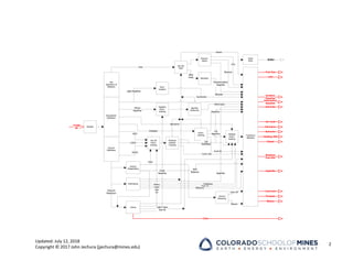 Updated: July 12, 2018
Copyright © 2017 John Jechura (jjechura@mines.edu)
2
Light Naphtha
Crude
Oil
Desalter
Atmospheric
Distillation
Vacuum
Distillation
Gas
Separation &
Stabilizer
Solvent
Deasphalting
Coking
Visbreaking
Fluidized
Catalytic
Cracking
Hydro-
cracking
Naphtha
Reforming
Isom-
erization
Sat Gas
Plant
Polymer-
ization
Alkylation
Naphtha
Hydro-
treating
Treating &
Blending
Coke
Fuel Gas
LPG
Aviation
Gasoline
Automotive
Gasoline
Solvents
Jet Fuels
Kerosene
Solvents
Heating Oils
Diesel
Residual
Fuel Oils
Lubricant
Greases
Waxes
Asphalts
Heavy
Naphtha
Kerosene
Distillate
AGO
LVGO
HVGO
Vacuum
Residuum
Cat
Distillates
Gas Oil
Hydro-
treating
DAO
Isomerate
Gas
Alkyl
Feed
Alkylate
Polymerization
Naphtha
Gases
Butanes
LPG
Reformate
Naphtha
Fuel Oil
Bottoms
Distillates
Distillate
Hydro-
treating
Cat
Naphtha
Cycle Oils
SDA
Bottoms
Coker
Naphtha
Heavy
Coker
Gas
Oil
Light Coker
Gas Oil
Sulfur
Plant
Sulfur
Naphtha
Fuel Oil
Solvent
Dewaxing
Lube Oil
Waxes
 