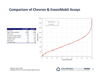 Updated: July 12, 2018
Copyright © 2017 John Jechura (jjechura@mines.edu)
Comparison of Chevron & ExxonMobil Assays
23
 