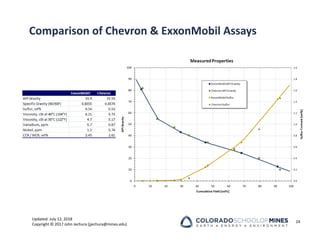 Updated: July 12, 2018
Copyright © 2017 John Jechura (jjechura@mines.edu)
Comparison of Chevron & ExxonMobil Assays
24
 