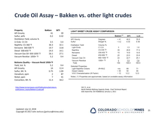 Updated: July 12, 2018
Copyright © 2017 John Jechura (jjechura@mines.edu)
Crude Oil Assay – Bakken vs. other light crudes
25
Property Bakken WTI
API Gravity 41 39
Sulfur, wt% 0.2 0.32
Distillation Yield, volume %
Lt Ends C1‐C4 3.5 3.4
Naphtha C5‐360 °F 36.3 32.1
Kerosene 360‐500 °F 14.7 13.8
Diesel 500‐650 °F 14.3 14.1
Vacuum Gas Oil 650‐1050 °F 26.1 27.1
Vacuum Residue 1050+ °F 5.2 9.4
Bottoms Quality ‐‐ Vacuum Resid 1050+°F
Yield, Vol. % 5.2 9.4
API Gravity 14 11.4
Sulfur, Wt. % 0.75 1.09
Vanadium, ppm 2 87
Nickel, ppm 7 41
Concarbon, Wt. % 11.3 18.2
http://www.turnermason.com/Publications/petroleum‐
publications_assets/Bakken‐Crude.pdf
Hill, D., et.al.
North Dakota Refining Capacity Study, Final Technical Report
DOE Award No. DE‐FE0000516, January 5, 2011
 