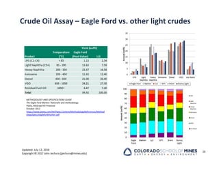 Updated: July 12, 2018
Copyright © 2017 John Jechura (jjechura@mines.edu)
Crude Oil Assay – Eagle Ford vs. other light crudes
26
METHODOLOGY AND SPECIFICATIONS GUIDE
The Eagle Ford Marker: Rationale and methodology
Platts, McGraw Hill Financial
October 2012
https://www.platts.com/IM.Platts.Content/MethodologyReferences/Method
ologySpecs/eaglefordmarker.pdf
 