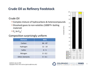 Updated: July 12, 2018
Copyright © 2017 John Jechura (jjechura@mines.edu)
Crude Oil as Refinery Feedstock
Crude Oil
 Complex mixture of hydrocarbons & heterocompounds
 Dissolved gases to non‐volatiles (1000oF+ boiling
material)
 C1 to C90
+
Composition surprisingly uniform
5
Element Wt%
Carbon 84 ‐ 87
Hydrogen 11 ‐ 14
Sulfur 0 ‐ 5
Nitrogen 0 ‐ 0.2
Other elements 0 ‐ 0.1
 