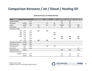 Updated: July 12, 2018
Copyright © 2017 John Jechura (jjechura@mines.edu)
Comparison Kerosene / Jet / Diesel / Heating Oil
58
Property No. 2 Kerosene Jet‐A Jet‐B No. 2D S15 No. 2D S500 No. 2HO S500
Cetane Number min 40 40
Aromatics [vol%] max 25 25 35 35
Sulfur [wt%] max 0.3 0.3 0.3 0.0015 0.05 0.05
Flash Point [°C] 38 52 52 38
Distillation (D 86)
T10 [°C] max 205 205
T20 [°C] max 145
T50 [°C] max 190
T90 [°C] min 282 282 282
[°C] max 245 338 338 338
EP [°C] max 300 300
Distillation Residue [vol%] max
Distillation Loss [vol%] max
Freezing Point [°C] max ‐40 ‐50
Pour Point [°C] max ‐6
Carbon Residue [wt%] 0.35 0.35 0.35
Kinematic Viscosity
@ 40°C mm²/s min 1.9 1.9 1.9
mm²/s max 4.1 4.1 4.1
ASTM Specifications for Middle Distillates
 