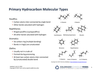Updated: July 12, 2018
Copyright © 2017 John Jechura (jjechura@mines.edu)
Primary Hydrocarbon Molecular Types
Paraffins
 Carbon atoms inter‐connected by single bond
 Other bonds saturated with hydrogen
Naphthenes
 Ringed paraffins (cycloparaffins)
 All other bonds saturated with hydrogen
Aromatics
 Six carbon ring (multiple bonding)
 Bonds in ring(s) are unsaturated
Olefins
 Usually not in crude oil
 Formed during processing
 At least two carbon atoms inter‐connected
by (unsaturated) double bond
6
n‐Hexane i‐Hexane
Cyclohexane Methylcyclopentane Decalin
Benzene Naphthalene
1‐Hexene trans‐3‐Hexene cis‐3‐Hexene
Drawings from NIST Chemistry WebBook, http://webbook.nist.gov/chemistry/
 