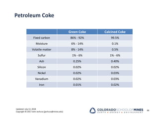 Updated: July 12, 2018
Copyright © 2017 John Jechura (jjechura@mines.edu)
Petroleum Coke
Green Coke Calcined Coke
Fixed carbon 86% ‐ 92% 99.5%
Moisture 6% ‐ 14% 0.1%
Volatile matter 8% ‐ 14% 0.5%
Sulfur 1% ‐ 6% 1% ‐ 6%
Ash 0.25% 0.40%
Silicon 0.02% 0.02%
Nickel 0.02% 0.03%
Vanadium 0.02% 0.03%
Iron 0.01% 0.02%
66
 
