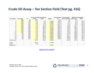 Updated: July 12, 2018
Copyright © 2017 John Jechura (jjechura@mines.edu)
Crude Oil Assay – Ten Section Field (Text pg. 416)
74
IncrementCumulative Corrected Corrected
Fraction mm Hg °F vol% vol% SpGr °F Cumulative Amount °API
756 82 IBP 82.3 1.8 0.9
1 756 122 2.6 2.6 0.644 122.3 4.4 3.1 88.2
2 756 167 2.3 4.9 0.683 167.3 6.7 5.5 75.7
3 756 212 5.0 9.9 0.725 212.3 11.7 9.2 63.7
4 756 257 7.9 17.8 0.751 257.3 19.6 15.7 56.9
5 756 302 6.2 24.0 0.772 302.4 25.8 22.7 51.8
6 756 347 4.9 28.9 0.791 347.4 30.7 28.3 47.4
7 756 392 4.6 33.5 0.808 392.4 35.3 33.0 43.6
8 756 437 5.2 38.7 0.825 437.4 40.5 37.9 40.0
9 756 482 4.9 43.6 0.837 482.4 45.4 43.0 37.6
10 756 527 6.2 49.8 0.852 527.4 51.6 48.5 34.6
11 40 392 4.3 54.1 0.867 584.0 55.9 53.8 31.7
12 40 437 5.2 59.3 0.872 635.0 61.1 58.5 30.8
13 40 482 5.3 64.6 0.890 685.5 66.4 63.8 27.5
14 40 527 3.2 67.8 0.897 735.7 69.6 68.0 26.2
15 40 572 5.4 73.2 0.915 785.4 75.0 72.3 23.1
Residuum 25.0 98.2 0.984 100.0 87.5 12.3
Total 98.2 0.858
Loss 1.8
Reported 0.854
Mid-Cumulative
Steps for this example
 